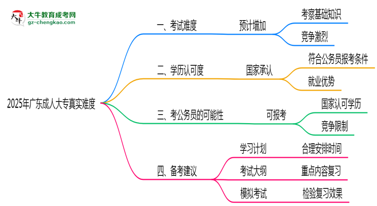 2025年廣東成人大專真實(shí)難度怎么樣？過(guò)來(lái)人說(shuō)說(shuō)思維導(dǎo)圖