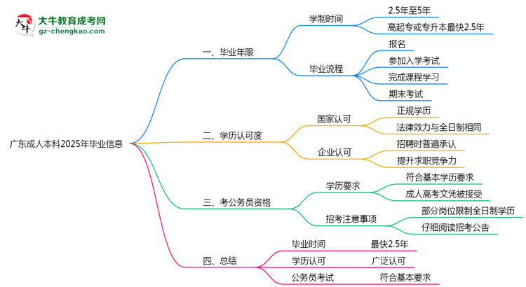 廣東成人本科2025年最快畢業(yè)拿證要幾年？思維導(dǎo)圖