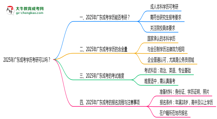 2025年廣東成考學(xué)歷考研可以嗎？思維導(dǎo)圖