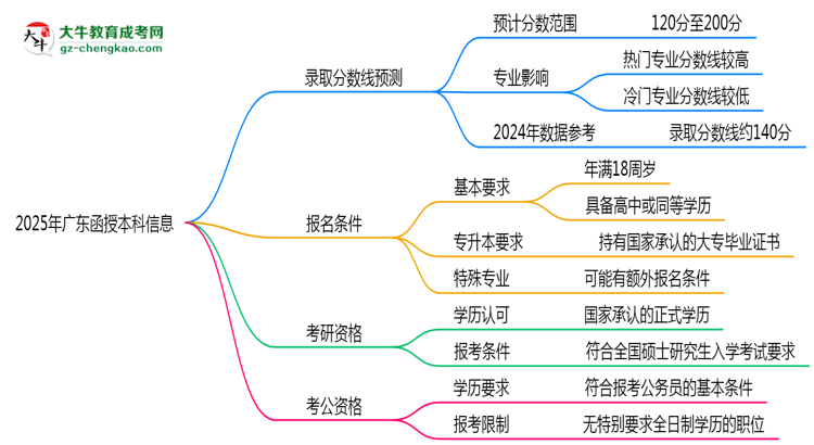 2025年廣東函授本科各校分?jǐn)?shù)線最少要考幾分?思維導(dǎo)圖