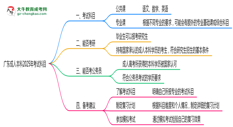 廣東成人本科2025年考試科目一共需要考幾科？思維導(dǎo)圖