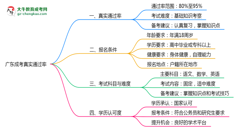 廣東成考真實通過率怎么樣？2025數(shù)據(jù)思維導(dǎo)圖