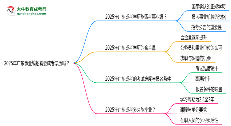 2025年廣東事業(yè)編招聘要成考學(xué)歷嗎？思維導(dǎo)圖