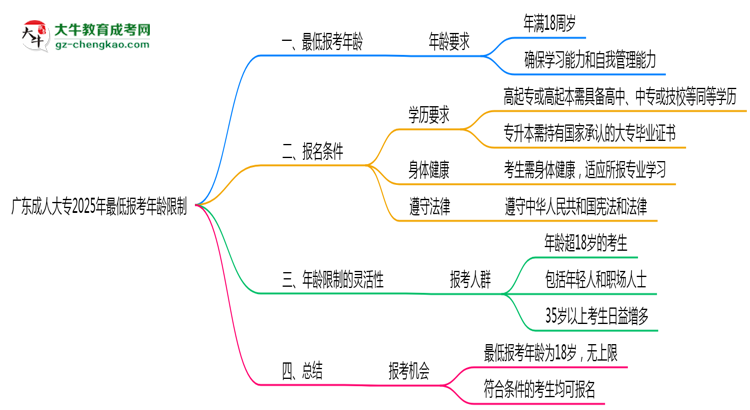廣東成人大專2025年最低報(bào)考年齡限制多少歲？思維導(dǎo)圖