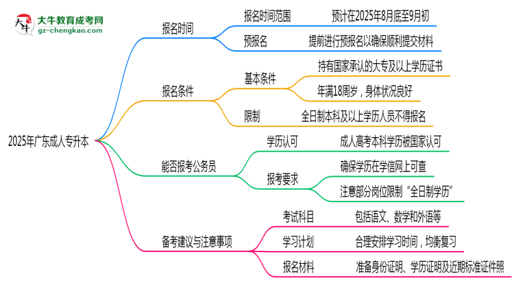 2025年廣東成人專升本是一直都可以報名嗎？思維導(dǎo)圖