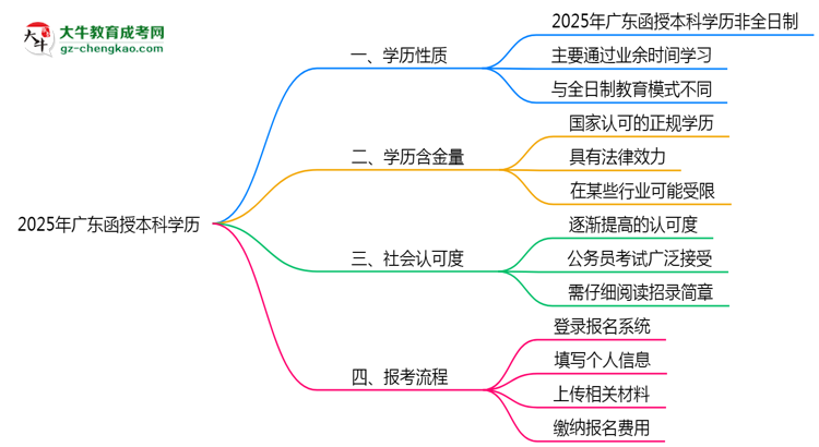 2025年廣東函授本科學(xué)歷性質(zhì)是全日制嗎？思維導(dǎo)圖