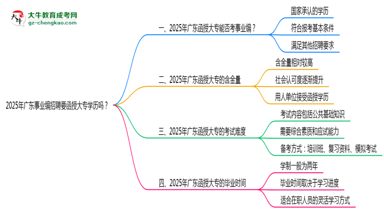 2025年廣東事業(yè)編招聘要函授大專學(xué)歷嗎？思維導(dǎo)圖