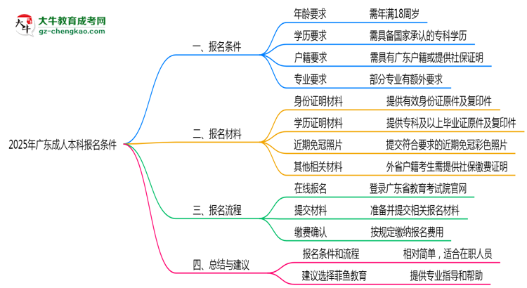 2025年廣東成人本科報(bào)名需要滿足什么資格條件？思維導(dǎo)圖