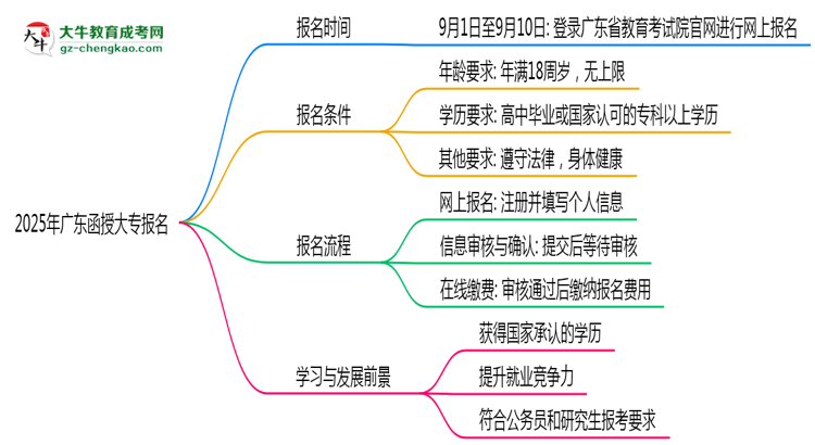 2025年廣東函授大專報(bào)名截止日期什么時(shí)候?思維導(dǎo)圖
