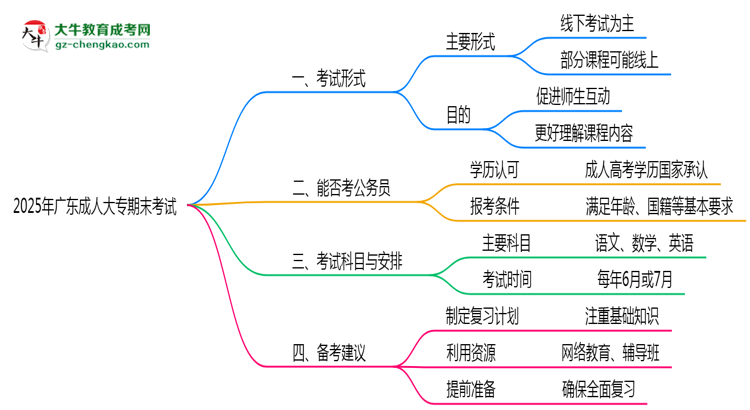 2025年廣東成人大專期末考試形式是線上還是線下考？思維導(dǎo)圖