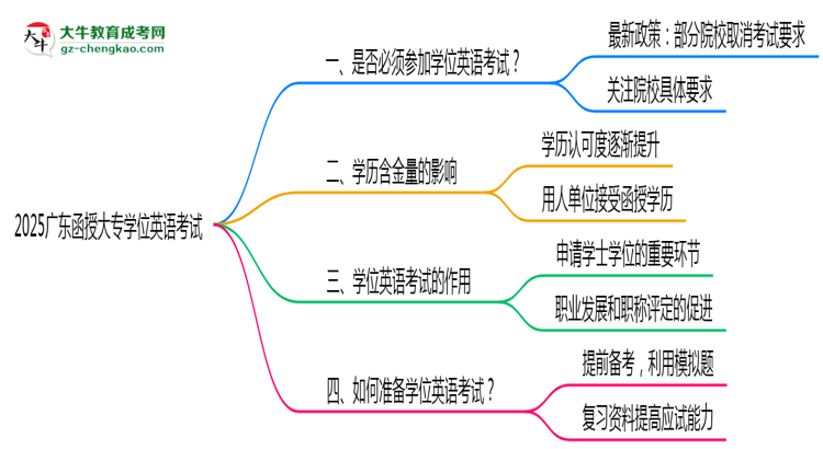 2025廣東函授大專學(xué)位英語一定要考嗎？思維導(dǎo)圖