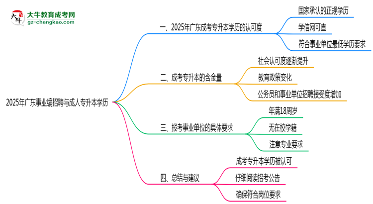2025年廣東事業(yè)編招聘要成人專升本學(xué)歷嗎？思維導(dǎo)圖