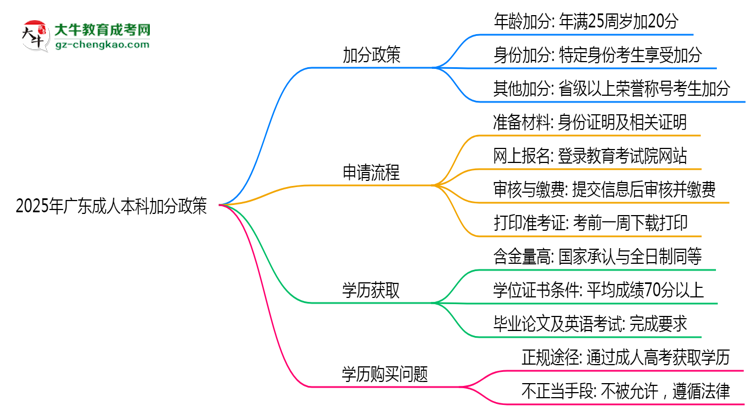 2025年廣東成人本科加分政策有什么？怎么申請？思維導(dǎo)圖