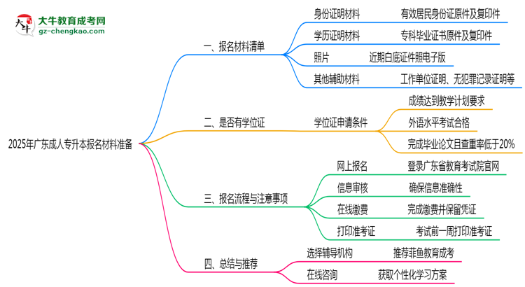 2025年廣東成人專升本報(bào)名材料準(zhǔn)備哪些？（附清單）思維導(dǎo)圖