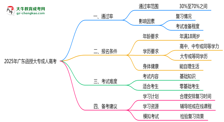 廣東函授大專真實(shí)通過(guò)率怎么樣?2025數(shù)據(jù)思維導(dǎo)圖