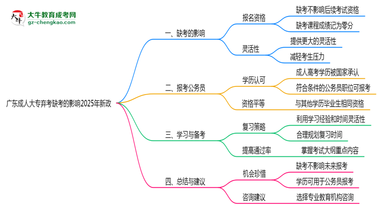 廣東成人大專棄考缺考的影響2025年新政思維導(dǎo)圖