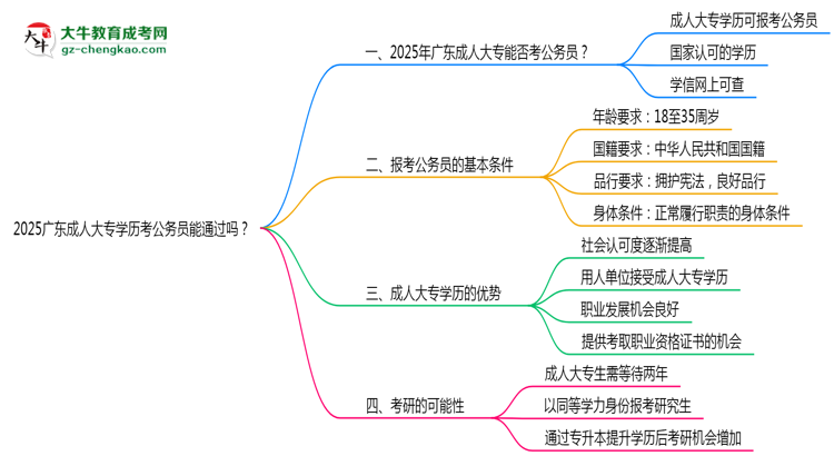 2025廣東成人大專學(xué)歷考公務(wù)員能通過嗎？思維導(dǎo)圖