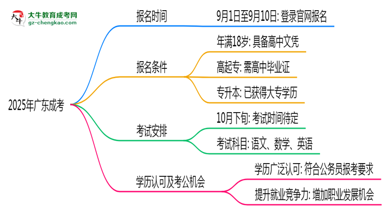 2025年廣東成考是一直都可以報名嗎？思維導圖