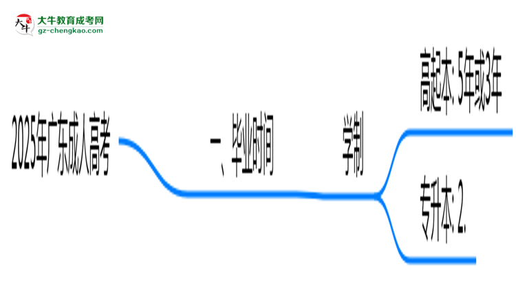 廣東成人高考2025年最快畢業(yè)拿證要幾年？思維導(dǎo)圖