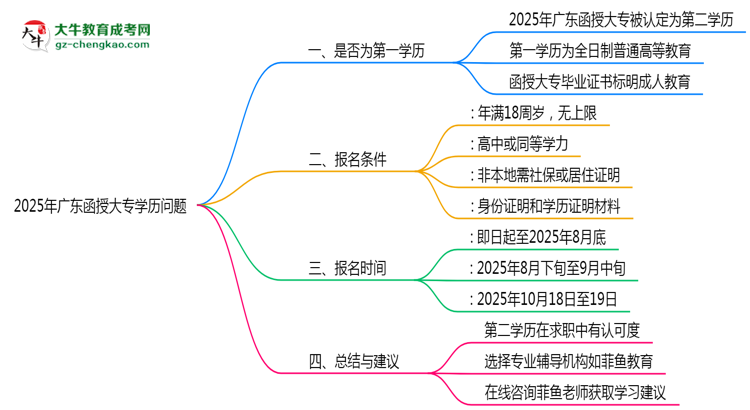 2025年廣東函授大專學(xué)歷是第一學(xué)歷嗎？思維導(dǎo)圖