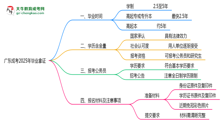 廣東成考2025年最快畢業(yè)拿證要幾年?思維導(dǎo)圖