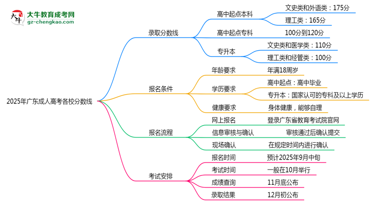 2025年廣東成人高考各校分數(shù)線最少要考幾分？思維導(dǎo)圖