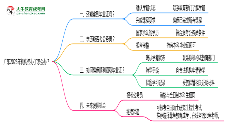 廣東2025年機(jī)構(gòu)停辦了怎么辦？如何領(lǐng)取成人專升本畢業(yè)證思維導(dǎo)圖