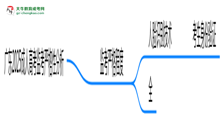 廣東2025成人高考監(jiān)考到底嚴(yán)不嚴(yán)格的？思維導(dǎo)圖