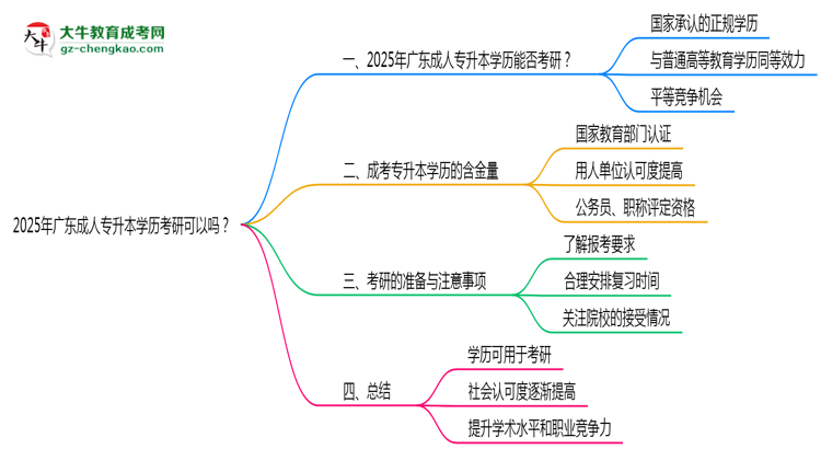 2025年廣東成人專升本學(xué)歷考研可以嗎？思維導(dǎo)圖
