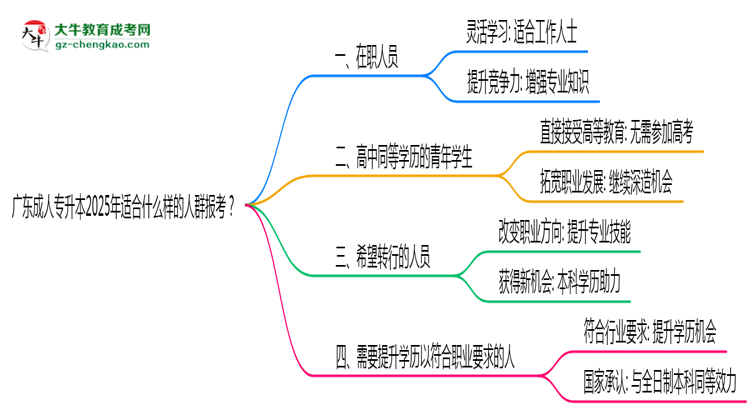 廣東成人專升本2025年適合什么樣的人群報考？思維導圖