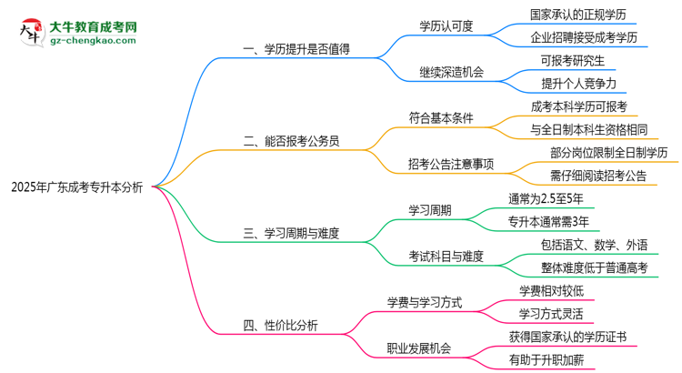 2025年廣東成人專升本還值得考嗎？性價(jià)比分析思維導(dǎo)圖