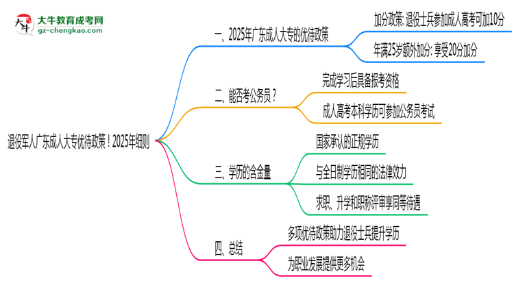 退役軍人廣東成人大專優(yōu)待政策！2025年細則思維導圖
