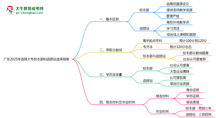 廣東2025年函授大專校本部和函授站選擇指南思維導圖