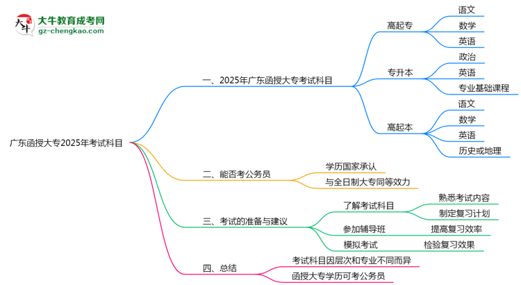 廣東函授大專2025年考試科目一共需要考幾科？思維導圖