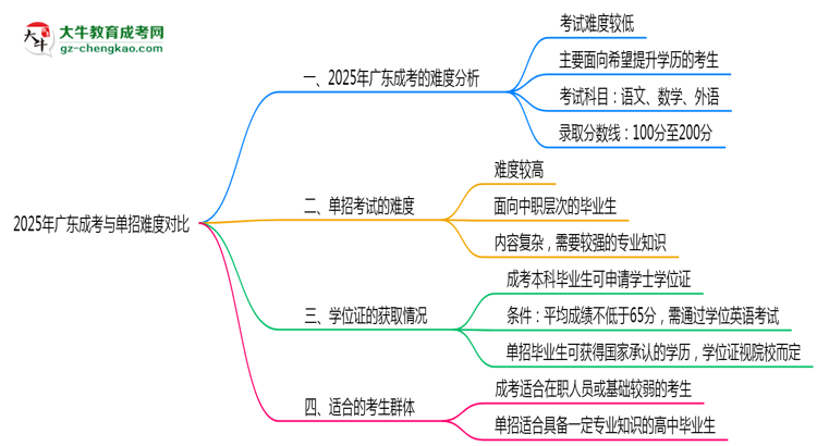 2025年廣東成考與單招難度對(duì)比哪個(gè)更難？思維導(dǎo)圖
