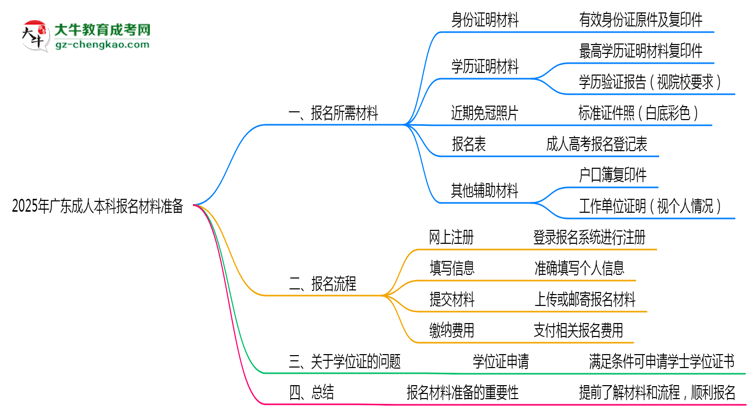 2025年廣東成人本科報(bào)名材料準(zhǔn)備哪些？（附清單）思維導(dǎo)圖