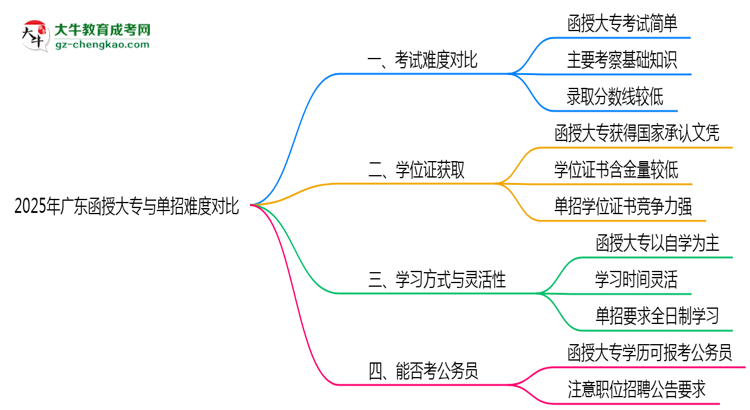 2025年廣東函授大專(zhuān)與單招難度對(duì)比哪個(gè)更難？思維導(dǎo)圖