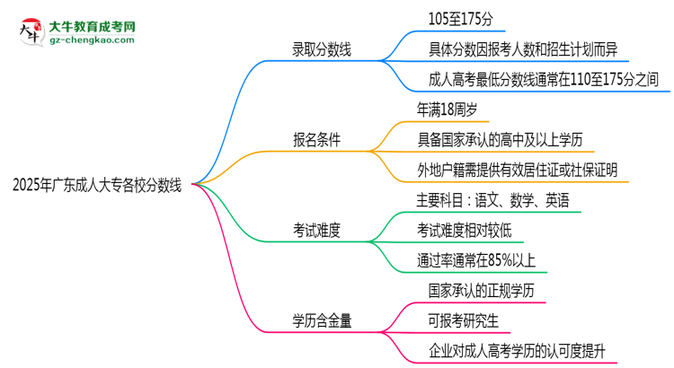 2025年廣東成人大專各校分?jǐn)?shù)線最少要考幾分？思維導(dǎo)圖