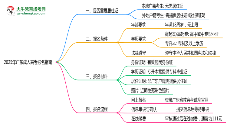 廣東成人高考報名需要用到居住證嗎？2025年規(guī)定思維導圖