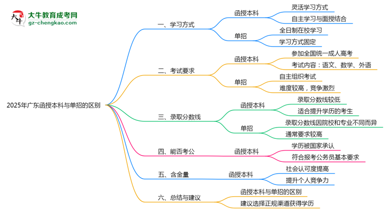 2025年廣東函授本科和單招的區(qū)別!深度解析思維導(dǎo)圖