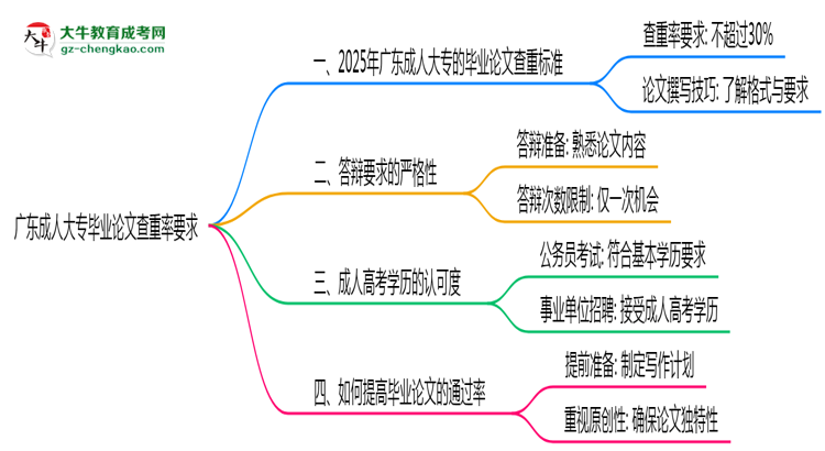 廣東成人大專畢業(yè)論文查重率要求多少？2025年標(biāo)準(zhǔn)思維導(dǎo)圖