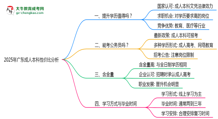 2025年廣東成人本科還值得考嗎?性價比分析思維導圖