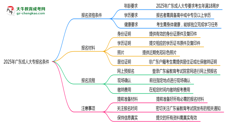 2025年廣東成人大專報(bào)名需要滿足什么資格條件？思維導(dǎo)圖