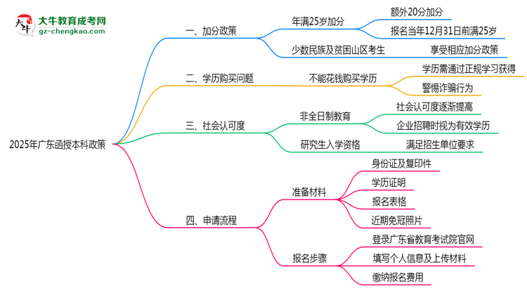 2025年廣東函授本科加分政策有什么？怎么申請？思維導(dǎo)圖