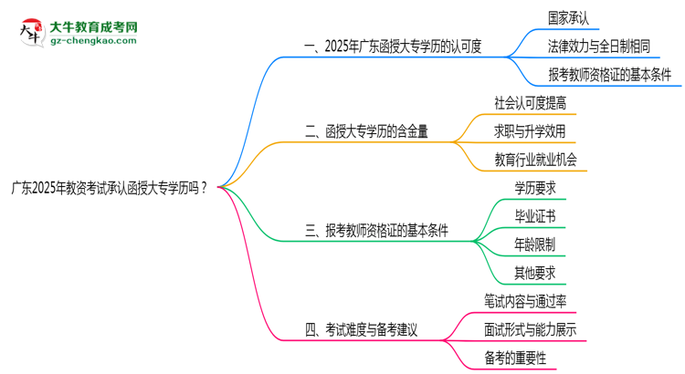 廣東2025年教資考試承認(rèn)函授大專學(xué)歷嗎？思維導(dǎo)圖