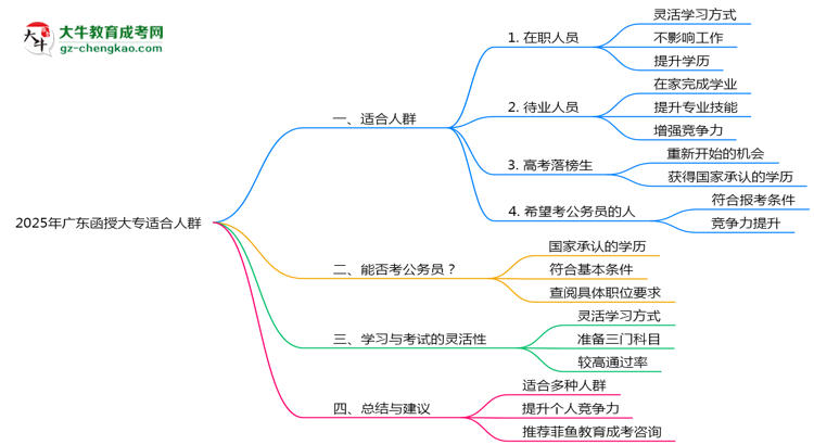 廣東函授大專2025年適合什么樣的人群報(bào)考？思維導(dǎo)圖