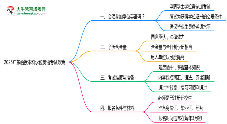 2025廣東函授本科學(xué)位英語一定要考嗎？思維導(dǎo)圖