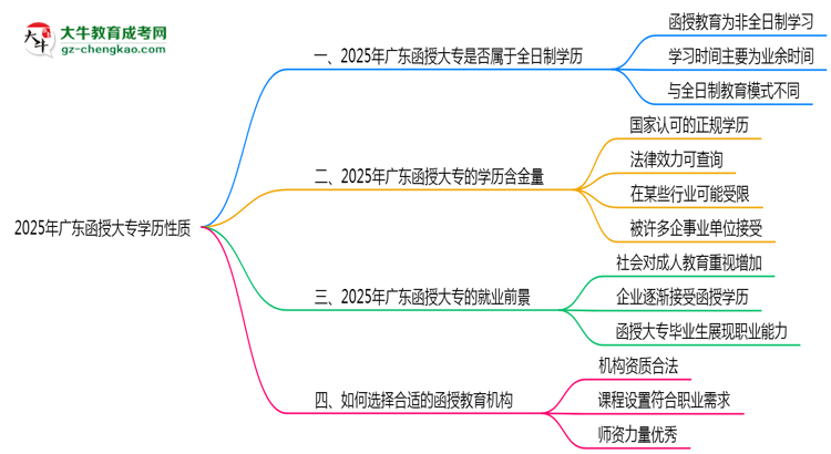 2025年廣東函授大專學(xué)歷性質(zhì)是全日制嗎？思維導(dǎo)圖