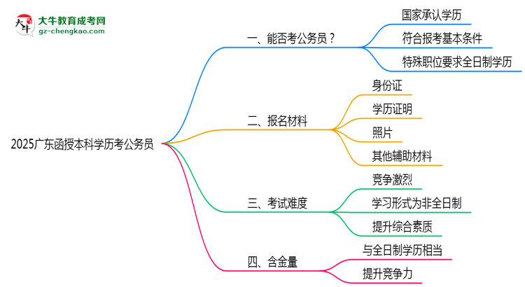 2025廣東函授本科學歷考公務員能通過嗎？思維導圖