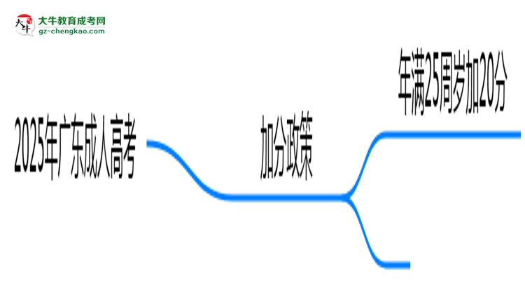 2025年廣東成人高考加分政策有什么？怎么申請？思維導(dǎo)圖